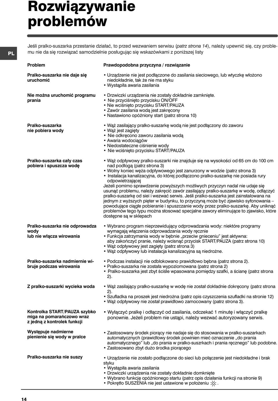 Pralko-suszarka nie odprowadza wody lub nie w àcza wirowania Pralko-suszarka nadmiernie wibruje podczas wirowania Z pralko-suszarki wycieka woda Kontrolka START/PAUZA szybko miga na pomaraƒczowo wraz