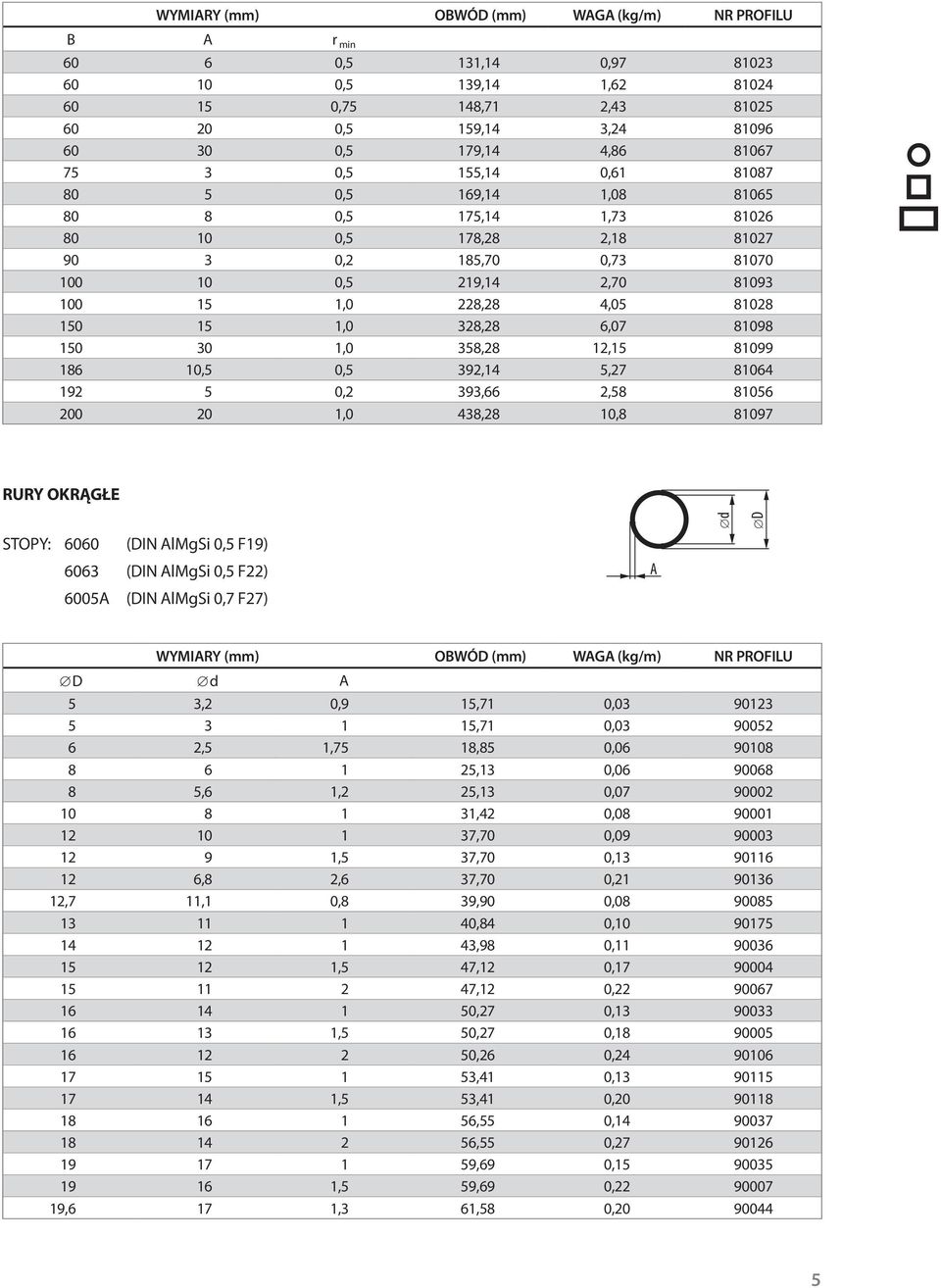 0,5 392,14 5,27 104 192 5 0,2 393, 2,5 105 200 20 1,0 43,2 10, 1097 RURY OKRĄGŁE STOPY: 00 (IN lmgsi 0,5 F19) 03 (IN lmgsi 0,5 F22) 005 (IN lmgsi 0,7 F27) d WYMIRY (mm) OWÓ (mm) WG (kg/m) NR PROFILU