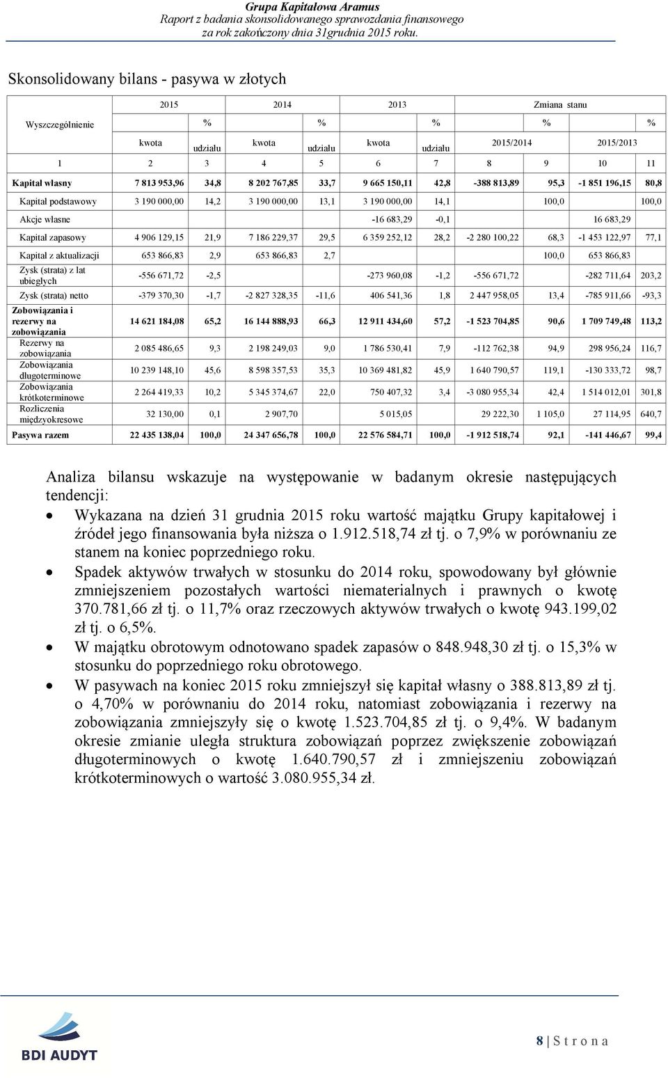 zapasowy 4 906 129,15 21,9 7 186 229,37 29,5 6 359 252,12 28,2-2 280 100,22 68,3-1 453 122,97 77,1 Kapitał z aktualizacji 653 866,83 2,9 653 866,83 2,7 100,0 653 866,83 Zysk (strata) z lat ubiegłych