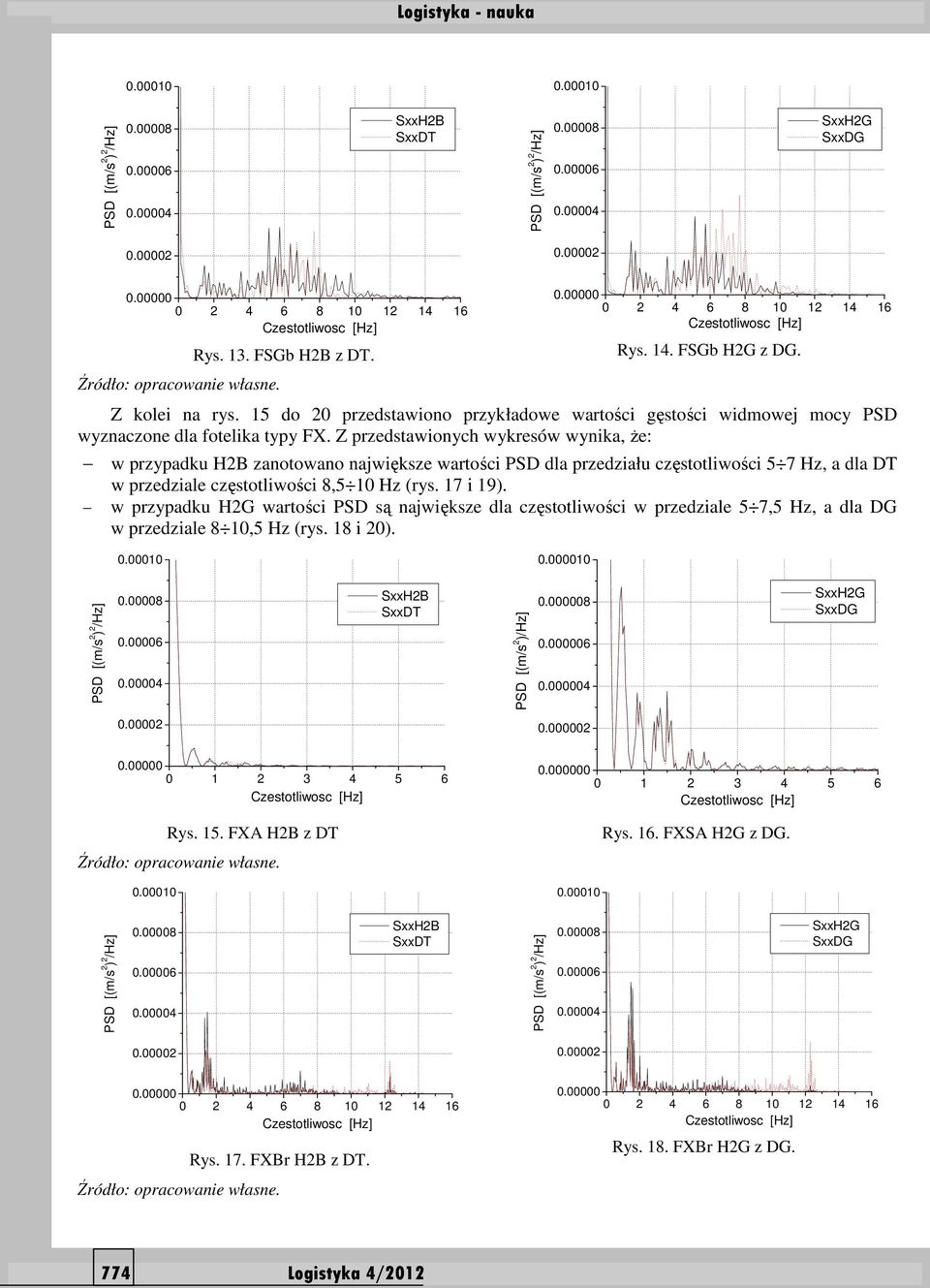 8,5 10 Hz (rys. 17 i 19). w przypadku H2G wartości PSD są największe dla częstotliwości w przedziale 5 7,5 Hz, a dla DG w przedziale 8 10,5 Hz (rys. 18 i 20). 0.