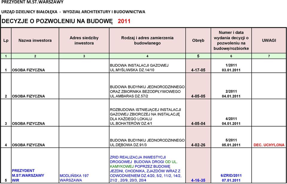 Numer i data wydania decyzji o pozwoleniu na budowę/rozbiorke UWAGI 1 2 3 4 5 6 7 1 OSOBA FIZYCZNA UL.MYŚLIWSKA DZ.14/10 4-17-05 1/2011 03.01.2011 2 OSOBA FIZYCZNA ORAZ ZBIORNIKA BEZODPŁYWOWEGO UL.