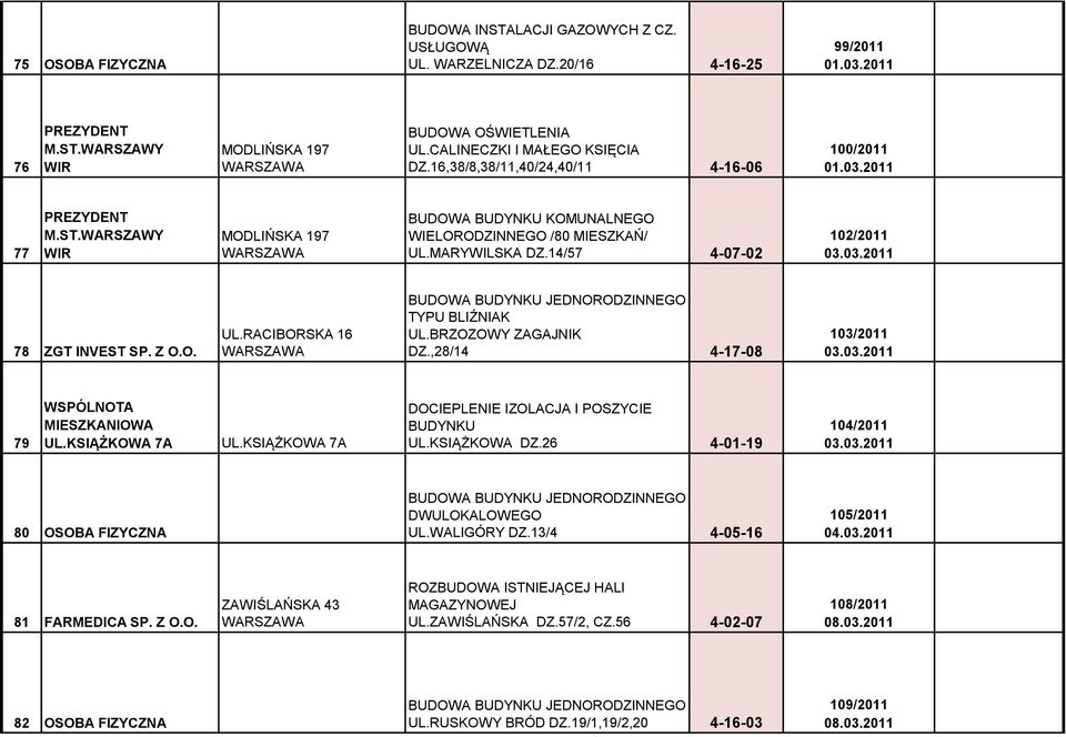 MARYWILSKA DZ.14/57 4-07-02 102/2011 03.03.2011 78 ZGT INVEST SP. Z UL.RACIBORSKA 16 TYPU BLIŹNIAK UL.BRZOZOWY ZAGAJNIK DZ.,28/14 4-17-08 103/2011 03.03.2011 79 WSPÓLNOTA MIESZKANIOWA UL.