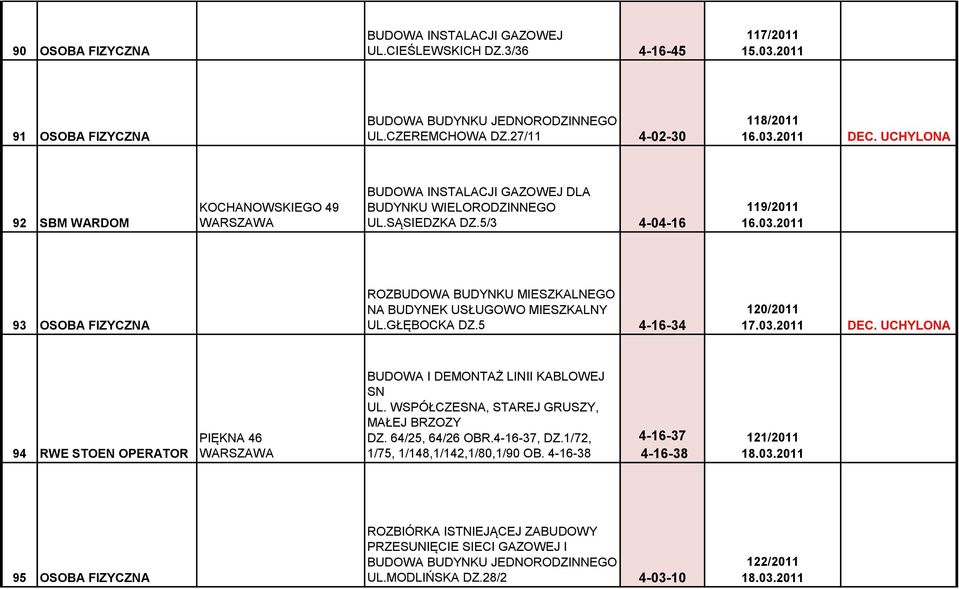 2011 93 OSOBA FIZYCZNA ROZBUDOWA BUDYNKU MIESZKALNEGO NA BUDYNEK USŁUGOWO MIESZKALNY UL.GŁĘBOCKA DZ.5 4-16-34 120/2011 17.03.2011 DEC.