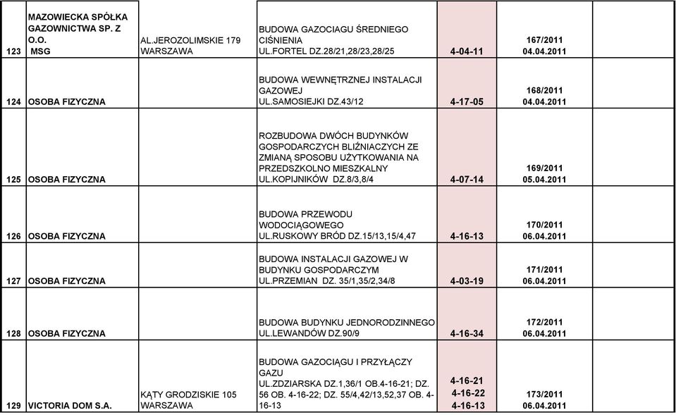 KOPIJNIKÓW DZ.8/3,8/4 4-07-14 169/2011 05.04.2011 126 OSOBA FIZYCZNA BUDOWA PRZEWODU WODOCIĄGOWEGO UL.RUSKOWY BRÓD DZ.15/13,15/4,47 4-16-13 170/2011 06.04.2011 127 OSOBA FIZYCZNA W BUDYNKU GOSPODARCZYM UL.