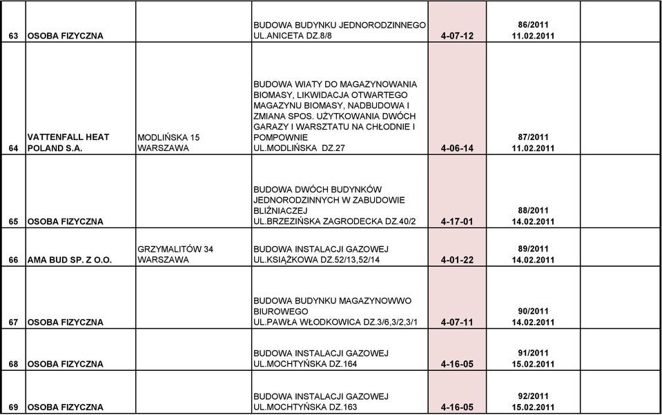 BRZEZIŃSKA ZAGRODECKA DZ.40/2 4-17-01 88/2011 14.02.2011 66 AMA BUD SP. Z GRZYMALITÓW 34 UL.KSIĄŻKOWA DZ.52/13,52/14 4-01-22 89/2011 14.02.2011 67 OSOBA FIZYCZNA BUDOWA BUDYNKU MAGAZYNOWWO BIUROWEGO UL.