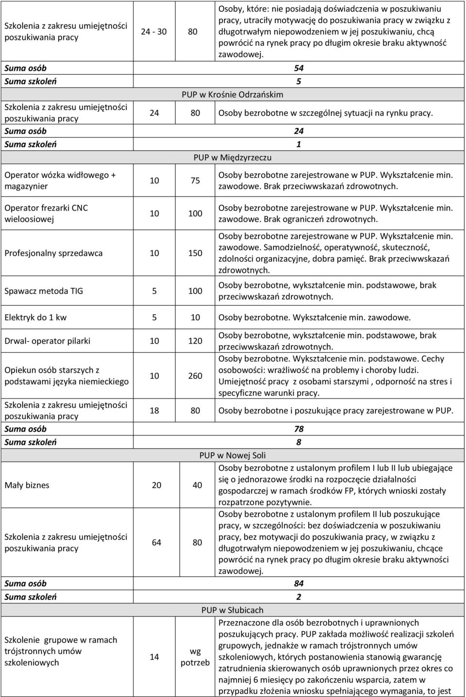 Suma osób 24 Suma szkoleń 1 PUP w Międzyrzeczu Operator wózka widłowego + magazynier 10 75 Osoby bezrobotne zarejestrowane w PUP. Wykształcenie min. zawodowe. Brak przeciwwskazań zdrowotnych.