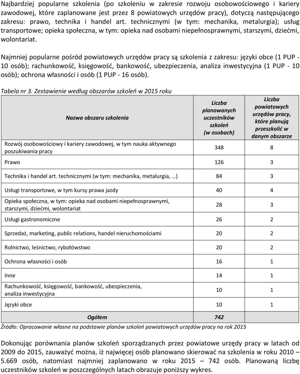 Najmniej popularne pośród powiatowych urzędów są szkolenia z zakresu: języki obce (1 PUP - 10 osób); rachunkowość, księgowość, bankowość, ubezpieczenia, analiza inwestycyjna (1 PUP - 10 osób);