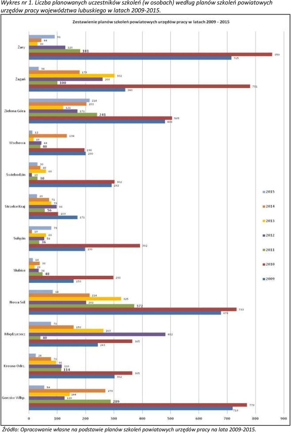 województwa lubuskiego w latach 2009-2015.