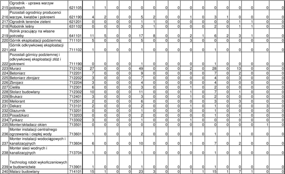 eksploatacji podziemnej 711101 5 0 0 0 5 0 0 0 3 0 0 0 0 0 0 0 Górnik odkrywkowej eksploatacji 221 złóŝ 711102 1 0 0 0 1 0 0 0 0 0 1 0 0 0 0 0 Pozostali górnicy podziemnej i odkrywkowej eksploatacji