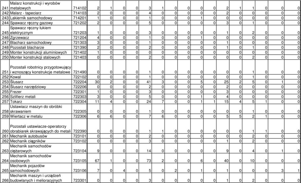 0 0 0 247 Blacharz samochodowy 721303 3 0 0 0 1 0 0 0 0 0 1 0 0 0 0 0 248 Pozostali blacharze 721390 2 0 0 0 2 0 0 0 0 0 1 0 1 0 0 0 249 Monter konstrukcji aluminiowych 721402 1 0 0 0 0 0 0 0 0 0 0 0