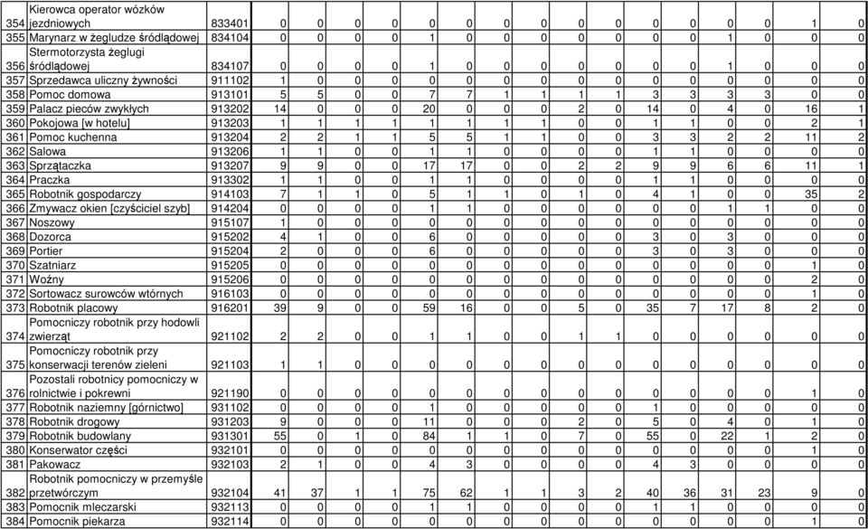0 20 0 0 0 2 0 14 0 4 0 16 1 360 Pokojowa [w hotelu] 913203 1 1 1 1 1 1 1 1 0 0 1 1 0 0 2 1 361 Pomoc kuchenna 913204 2 2 1 1 5 5 1 1 0 0 3 3 2 2 11 2 362 Salowa 913206 1 1 0 0 1 1 0 0 0 0 1 1 0 0 0