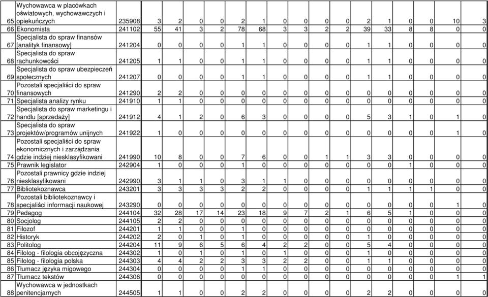 0 0 1 1 0 0 0 0 1 1 0 0 0 0 Pozostali specjaliści do spraw 70 finansowych 241290 2 2 0 0 0 0 0 0 0 0 0 0 0 0 0 0 71 Specjalista analizy rynku 241910 1 1 0 0 0 0 0 0 0 0 0 0 0 0 0 0 Specjalista do