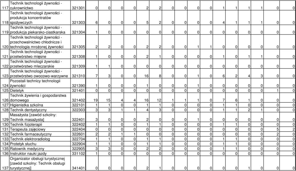 Ŝywności 321305 2 2 0 0 2 2 0 0 1 1 0 0 0 0 0 0 Technik technologii Ŝywności - 121 przetwórstwo mięsne 321308 1 0 0 0 2 1 0 0 0 0 1 0 1 1 0 0 Technik technologii Ŝywności - 122 przetwórstwo