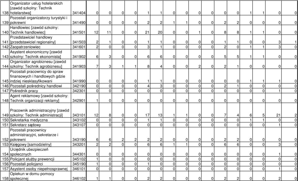 Zaopatrzeniowiec 341601 2 0 0 0 3 1 0 0 0 0 2 0 1 1 3 0 Asystent ekonomiczny [zawód 143 szkolny: Technik ekonomista] 341902 6 3 0 0 6 6 0 0 0 0 5 5 1 1 0 0 Organizator agrobiznesu [zawód 144 szkolny: