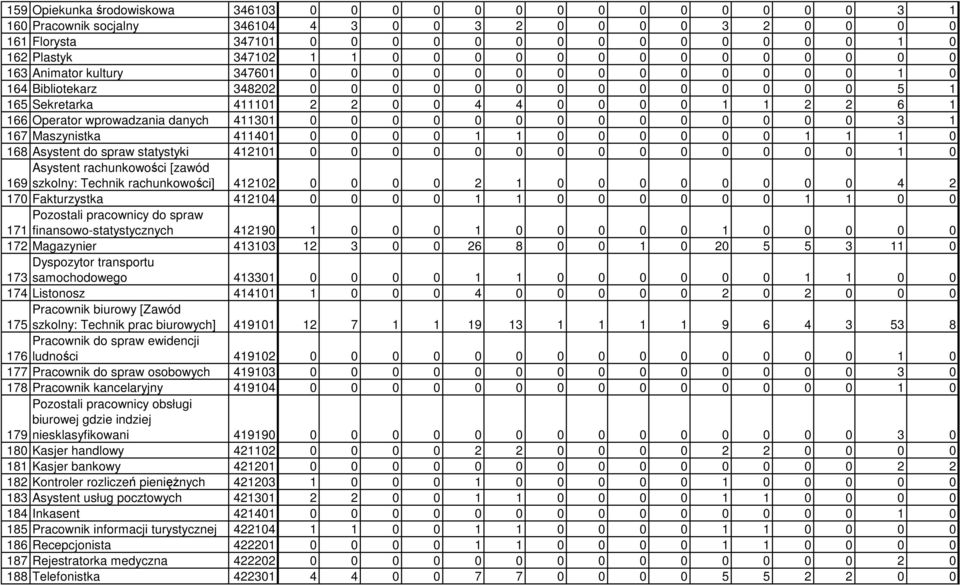 1 166 Operator wprowadzania danych 411301 0 0 0 0 0 0 0 0 0 0 0 0 0 0 3 1 167 Maszynistka 411401 0 0 0 0 1 1 0 0 0 0 0 0 1 1 1 0 168 Asystent do spraw statystyki 412101 0 0 0 0 0 0 0 0 0 0 0 0 0 0 1