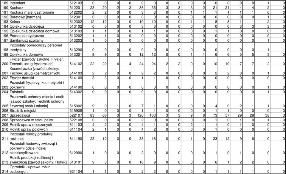 513103 1 1 0 0 1 1 0 0 0 0 1 1 0 0 0 0 196 Pomoc dentystyczna 513202 1 1 0 0 0 0 0 0 0 0 0 0 0 0 0 0 197 Sanitariusz szpitalny 513203 1 0 0 0 0 0 0 0 0 0 0 0 0 0 1 0 Pozostały pomocniczy personel 198