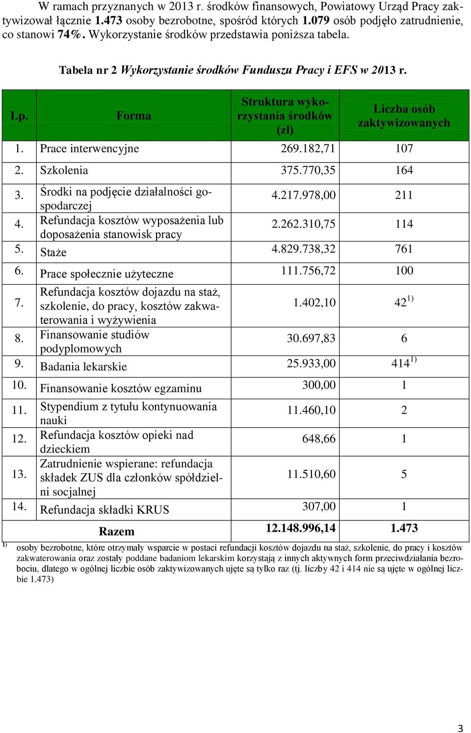 Prace interwencyjne 269.182,71 107 2. Szkolenia 375.770,35 164 3. Środki na podjęcie działalności gospodarczej 4.217.978,00 211 4. Refundacja kosztów wyposażenia lub doposażenia stanowisk pracy 2.262.