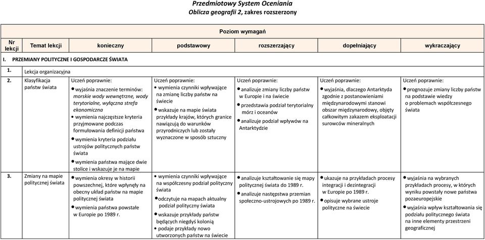 Zmiany na mapie politycznej morskie wody wewnętrzne, wody terytorialne, wyłączna strefa ekonomiczna wymienia najczęstsze kryteria przyjmowane podczas formułowania definicji państwa wymienia kryteria