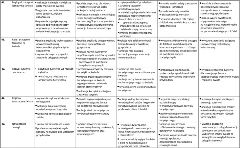 podaje przykłady wykorzystania nowoczesnych usług telekomunikacyjnych w życiu codziennym wymienia przyczyny spadku znaczenia usług pocztowych klasyfikuje turystykę wg różnych kryteriów wyjaśnia, co