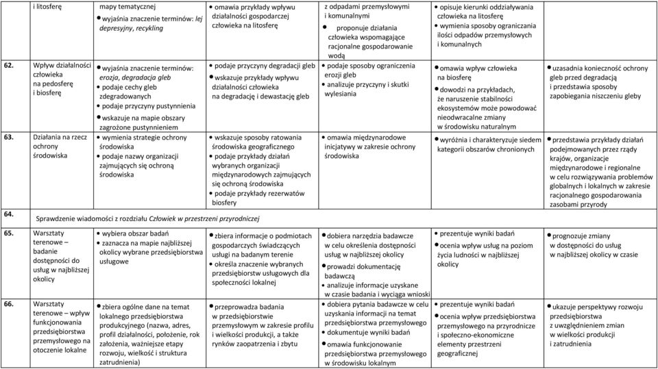 środowiska podaje nazwy organizacji zajmujących się ochroną środowiska omawia przykłady wpływu działalności gospodarczej człowieka na litosferę Sprawdzenie wiadomości z rozdziału Człowiek w