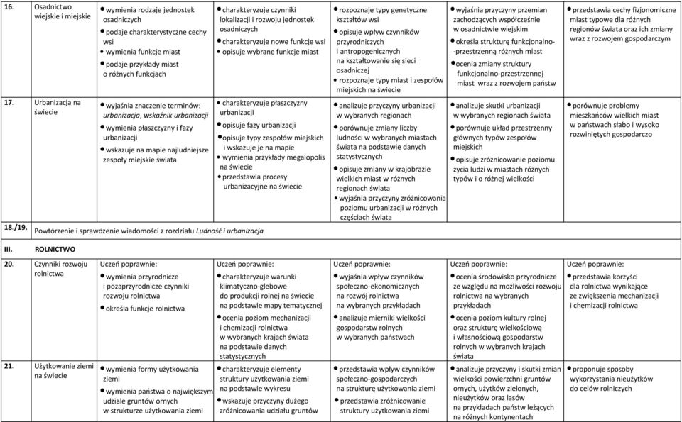 fazy urbanizacji wskazuje na mapie najludniejsze zespoły miejskie charakteryzuje czynniki lokalizacji i rozwoju jednostek osadniczych charakteryzuje nowe funkcje wsi opisuje wybrane funkcje miast