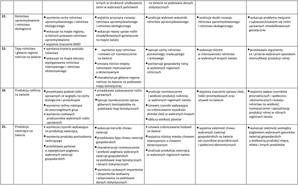 Produkcja zwierzęca na wymienia cechy rolnictwa uprzemysłowionego i rolnictwa ekologicznego wskazuje na mapie regiony, w których przeważa rolnictwo uprzemysłowione wyjaśnia znaczenie GMO wymienia