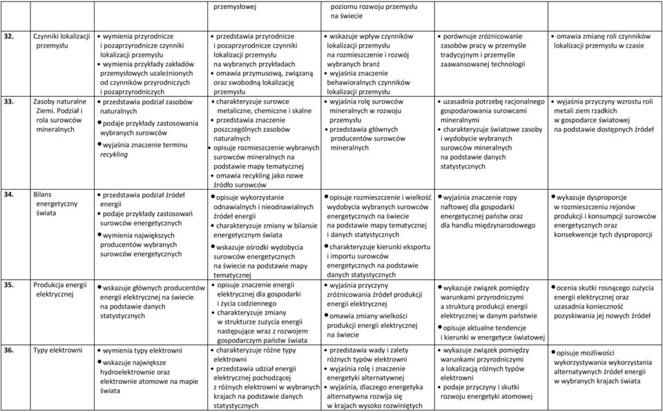 pozaprzyrodniczych przedstawia podział zasobów naturalnych podaje przykłady zastosowania wybranych surowców wyjaśnia znaczenie terminu recykling przedstawia podział źródeł energii podaje przykłady