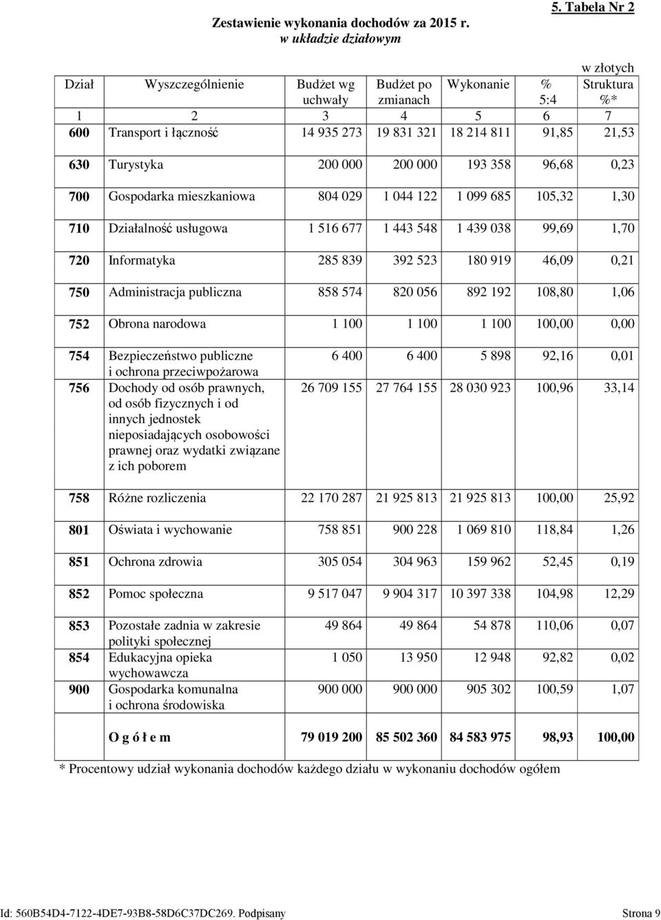 Turystyka 200 000 200 000 193 358 96,68 0,23 700 Gospodarka mieszkaniowa 804 029 1 044 122 1 099 685 105,32 1,30 710 Działalność usługowa 1 516 677 1 443 548 1 439 038 99,69 1,70 720 Informatyka 285