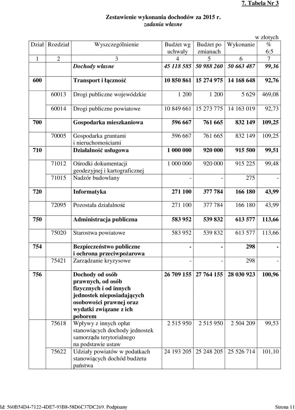 łączność 10 850 861 15 274 975 14 168 648 92,76 60013 Drogi publiczne wojewódzkie 1 200 1 200 5 629 469,08 60014 Drogi publiczne powiatowe 10 849 661 15 273 775 14 163 019 92,73 700 Gospodarka