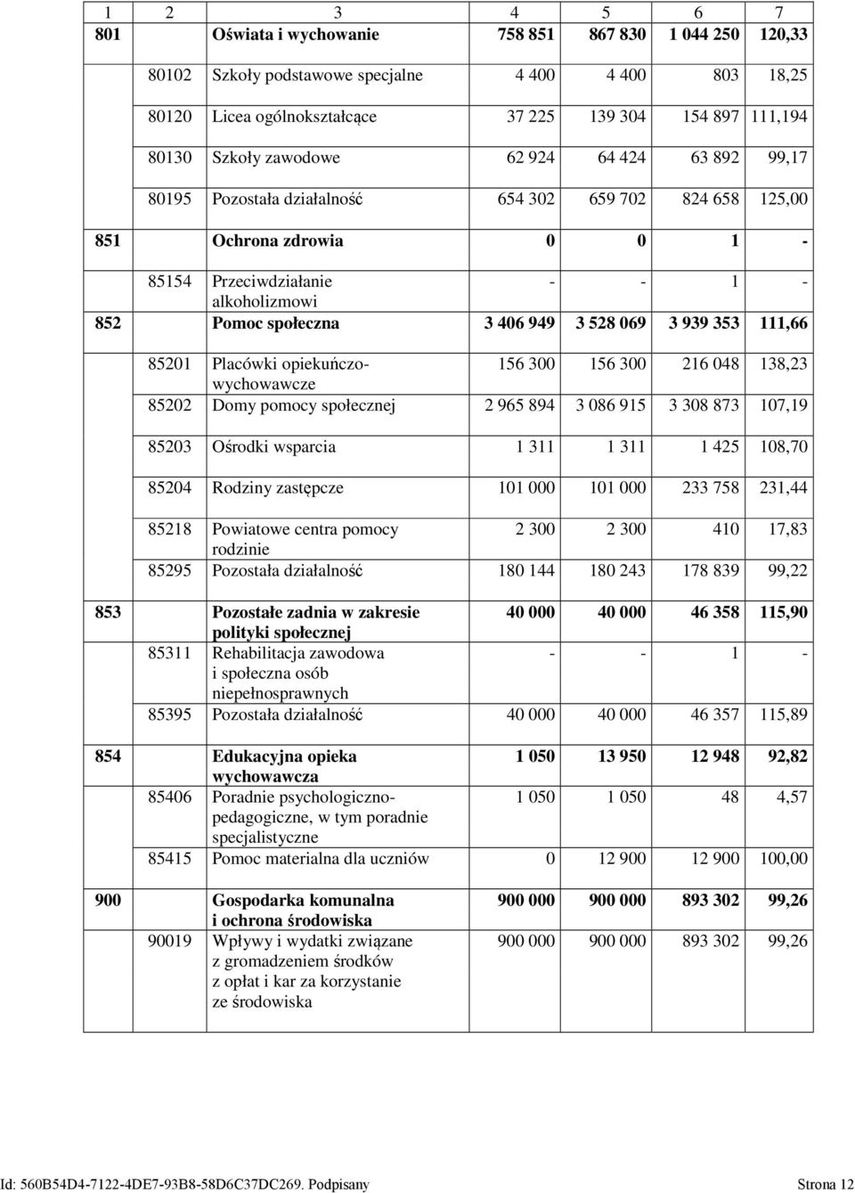 949 3 528 069 3 939 353 111,66 85201 Placówki opiekuńczo- 156 300 156 300 216 048 138,23 wychowawcze 85202 Domy pomocy społecznej 2 965 894 3 086 915 3 308 873 107,19 85203 Ośrodki wsparcia 1 311 1