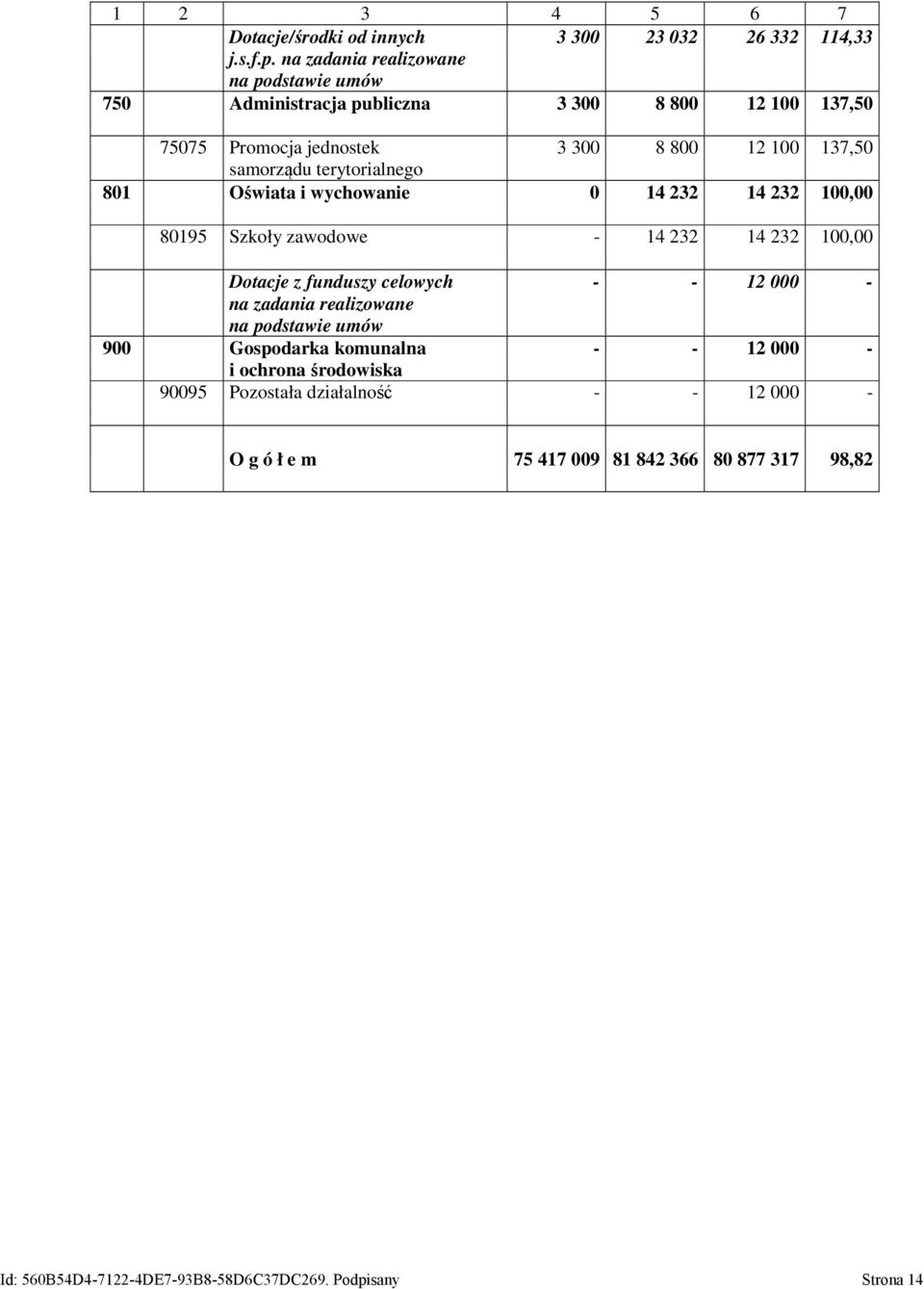 terytorialnego 801 Oświata i wychowanie 0 14 232 14 232 100,00 80195 Szkoły zawodowe - 14 232 14 232 100,00 Dotacje z funduszy celowych - - 12 000 - na