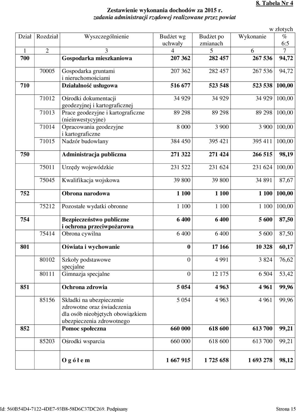 gruntami 207 362 282 457 267 536 94,72 i nieruchomościami 710 Działalność usługowa 516 677 523 548 523 538 100,00 71012 Ośrodki dokumentacji 34 929 34 929 34 929 100,00 geodezyjnej i kartograficznej