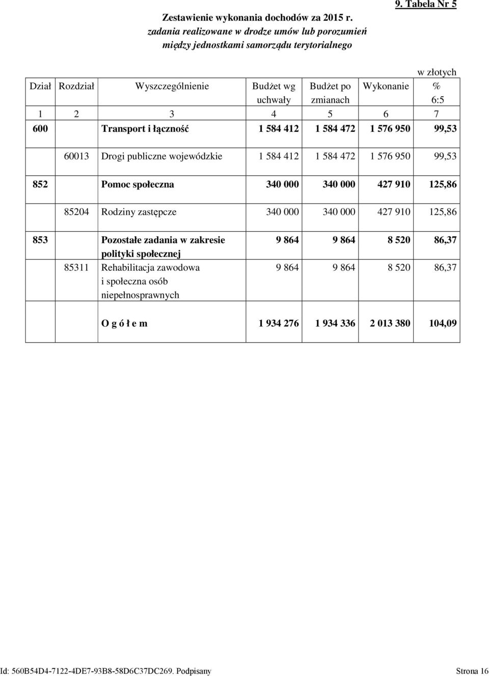 Drogi publiczne wojewódzkie 1 584 412 1 584 472 1 576 950 99,53 852 Pomoc społeczna 340 000 340 000 427 910 125,86 85204 Rodziny zastępcze 340 000 340 000 427 910 125,86 853 Pozostałe zadania