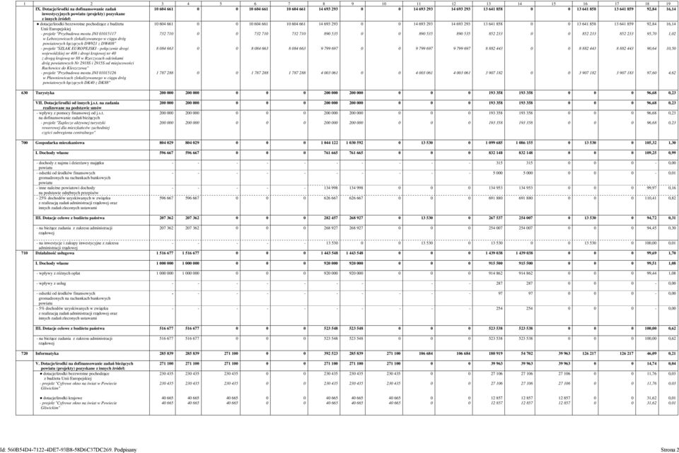 pozyskane z innych źródeł: dotacje/środki bezzwrotne pochodzące z budżetu 10 604 661 0 0 10 604 661 10 604 661 14 693 293 0 0 14 693 293 14 693 293 13 641 858 0 0 13 641 858 13 641 859 92,84 16,14