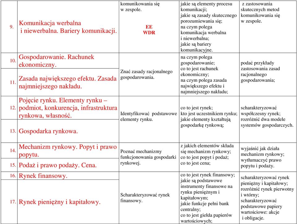 Identyfikować podstawowe elementy rynku. jakie są elementy procesu komunikacji; jakie są zasady skutecznego porozumiewania się; komunikacja werbalna i niewerbalna; jakie są bariery komunikacyjne.