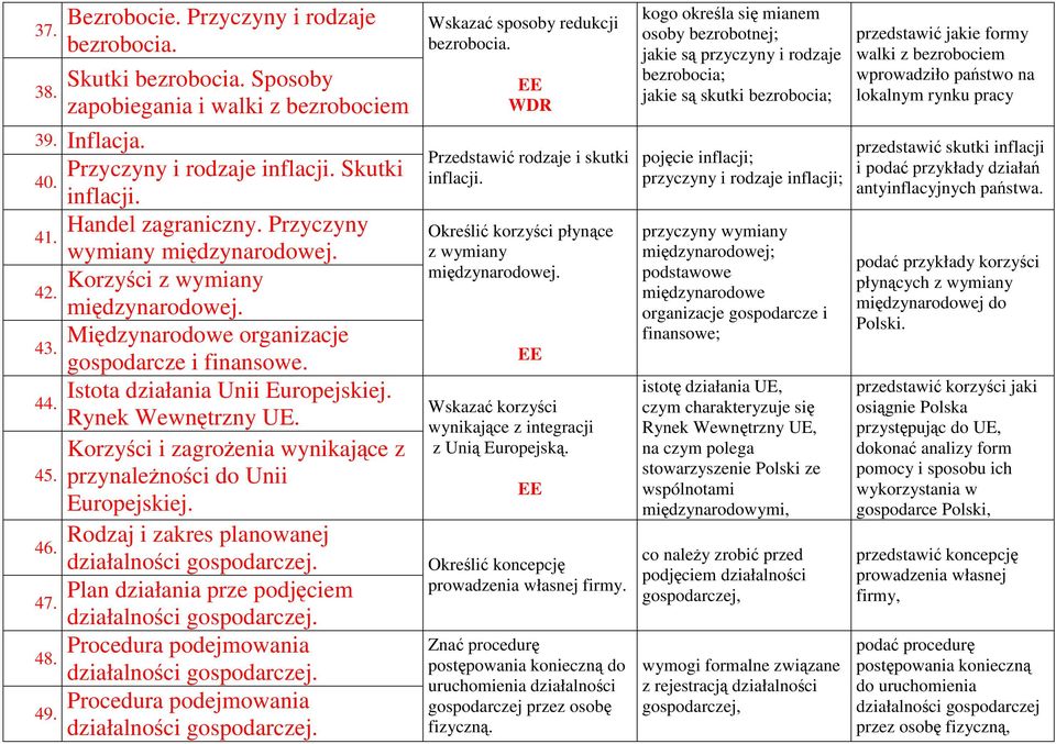 Korzyści i zagroŝenia wynikające z 45. przynaleŝności do Unii Europejskiej. Rodzaj i zakres planowanej 46. Plan działania prze podjęciem 47. Procedura podejmowania 48. Procedura podejmowania 49.