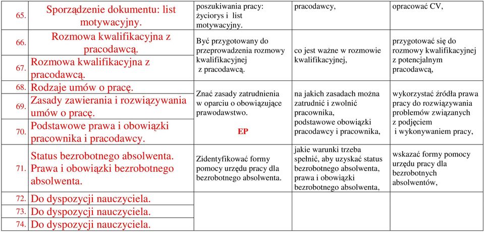 Do dyspozycji nauczyciela. 74. Do dyspozycji nauczyciela. poszukiwania pracy: Ŝyciorys i list motywacyjny. Być przygotowany do przeprowadzenia rozmowy kwalifikacyjnej z pracodawcą.