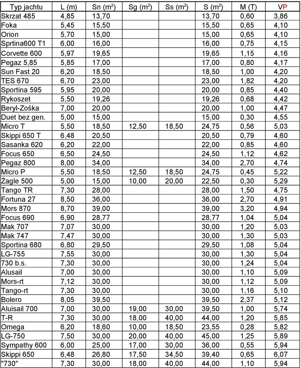 4,40 Rykoszet 5,50 19,26 19,26 0,68 4,42 Beryl-Zośka 7,00 20,00 20,00 1,00 4,47 Duet bez gen 5,00 15,00 15,00 0,30 4,55 Micro T 5,50 18,50 12,50 18,50 24,75 0,56 5,03 Skippi 650 T 6,48 20,50 20,50