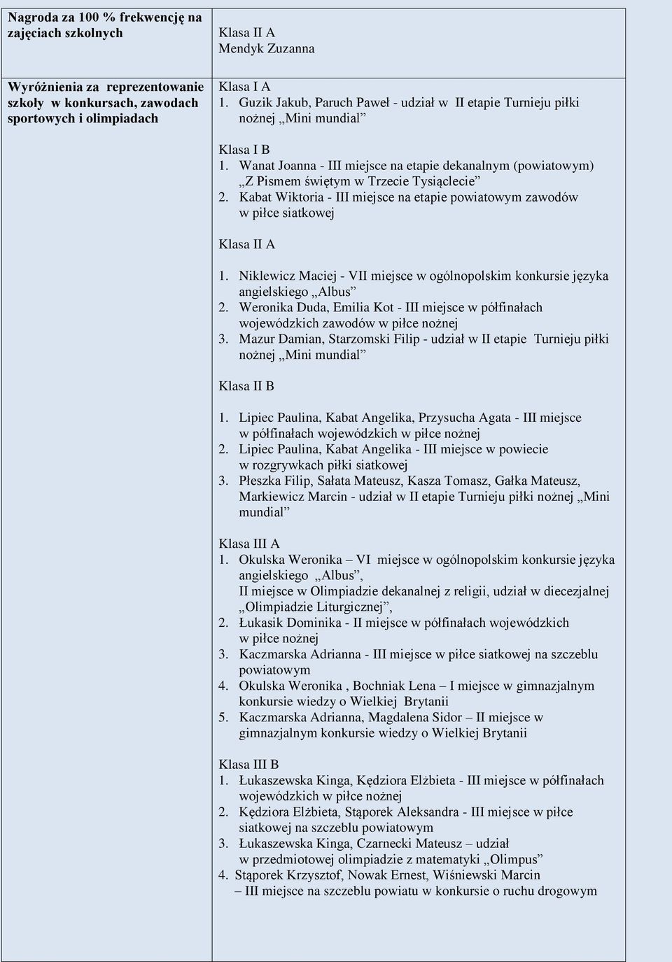 Kabat Wiktoria - III miejsce na etapie powiatowym zawodów w piłce siatkowej Klasa II A 1. Niklewicz Maciej - VII miejsce w ogólnopolskim konkursie języka angielskiego Albus 2.