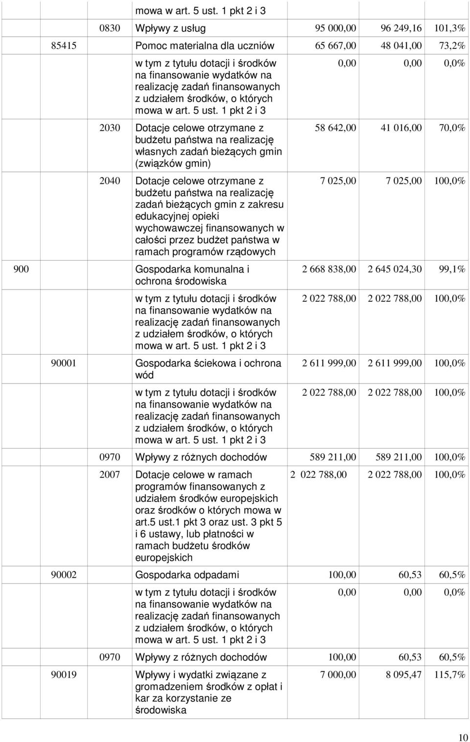 programów rządowych 900 Gospodarka komunalna i ochrona środowiska 90001 Gospodarka ściekowa i ochrona wód 58 642,00 41 016,00 70,0% 7 025,00 7 025,00 100,0% 2 668 838,00 2 645 024,30 99,1% 2 022