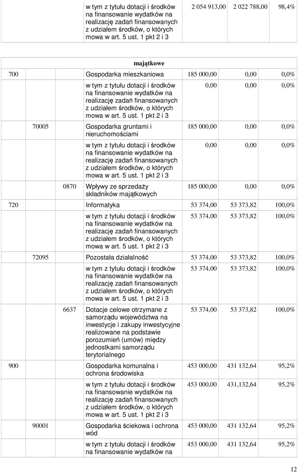 inwestycje i zakupy inwestycyjne realizowane na podstawie porozumień (umów) między jednostkami samorządu terytorialnego 900 Gospodarka komunalna i ochrona środowiska 90001 Gospodarka