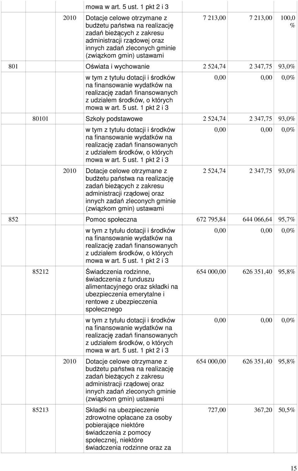 rządowej oraz innych zadań zleconych gminie (związkom gmin) ustawami 2 524,74 2 347,75 93,0% 852 Pomoc społeczna 672 795,84 644 066,64 95,7% 85212 Świadczenia rodzinne, świadczenia z funduszu