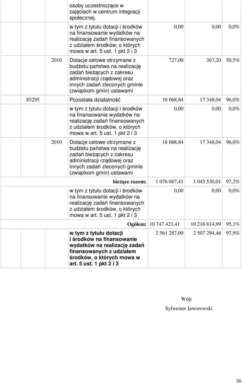 Pozostała działalność 18 068,84 17 348,04 96,0% 2010 Dotacje celowe otrzymane z budżetu państwa na realizację zadań bieżących z zakresu administracji rządowej oraz innych zadań zleconych gminie