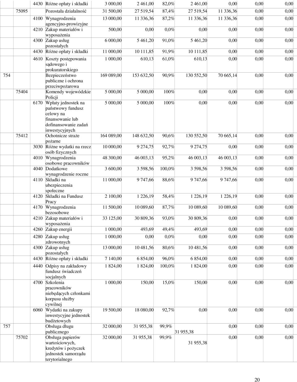 Różne opłaty i składki 11 000,00 10 111,85 91,9% 10 111,85 0,00 0,00 0,00 4610 Koszty postępowania sądowego i prokuratorskiego 754 Bezpieczeństwo publiczne i ochrona przeciwpożarowa 75404 Komendy