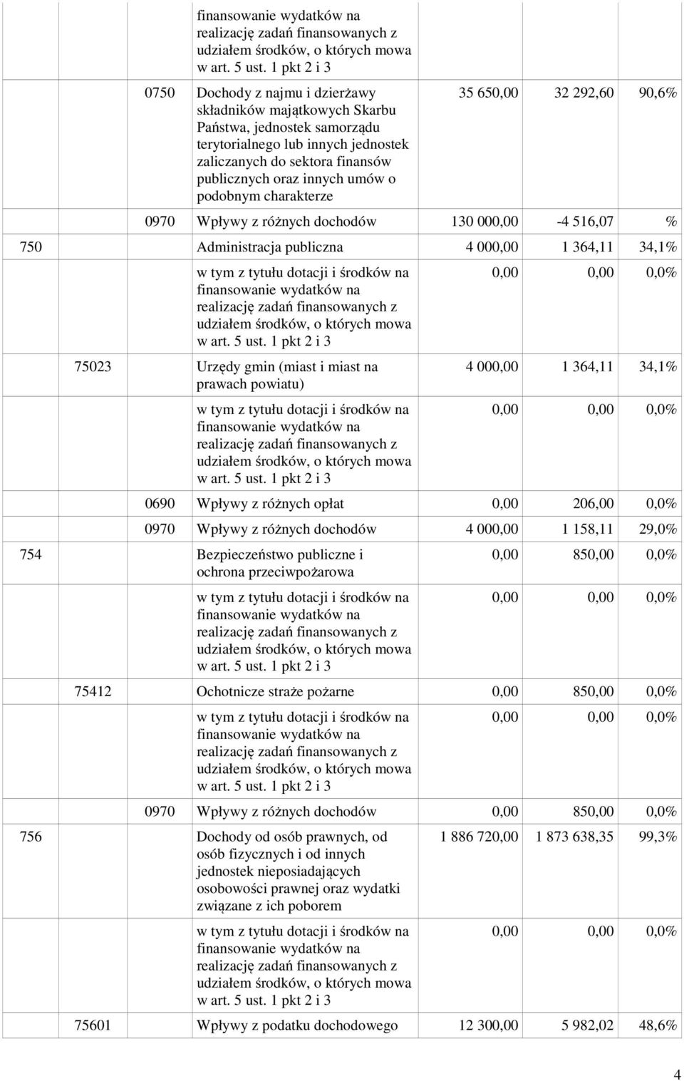 umów o podobnym charakterze 35 650,00 32 292,60 90,6% 0970 Wpływy z różnych dochodów 130 000,00-4 516,07 % 750 Administracja publiczna 4 000,00 1 364,11 34,1% na  1 pkt 2 i 3 75023 Urzędy gmin (miast