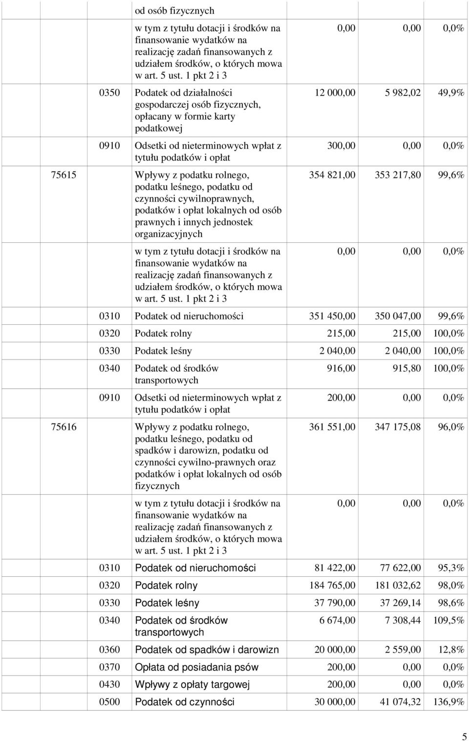 rolnego, podatku leśnego, podatku od czynności cywilnoprawnych, podatków i opłat lokalnych od osób prawnych i innych jednostek organizacyjnych na finansowanie wydatków na z udziałem środków, o