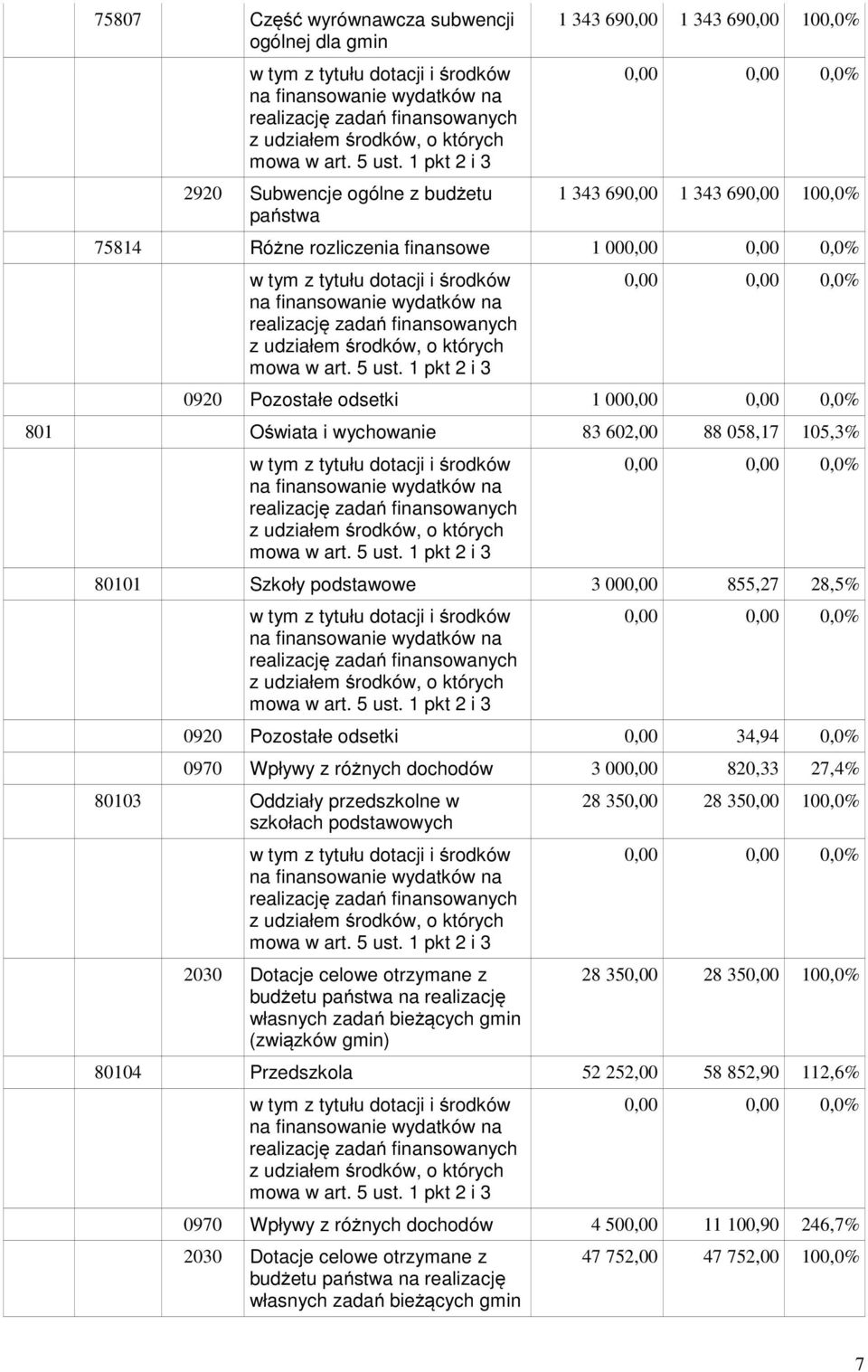 000,00 820,33 27,4% 80103 Oddziały przedszkolne w szkołach podstawowych 2030 Dotacje celowe otrzymane z budżetu państwa na realizację własnych zadań bieżących gmin (związków gmin) 28 350,00 28 350,00