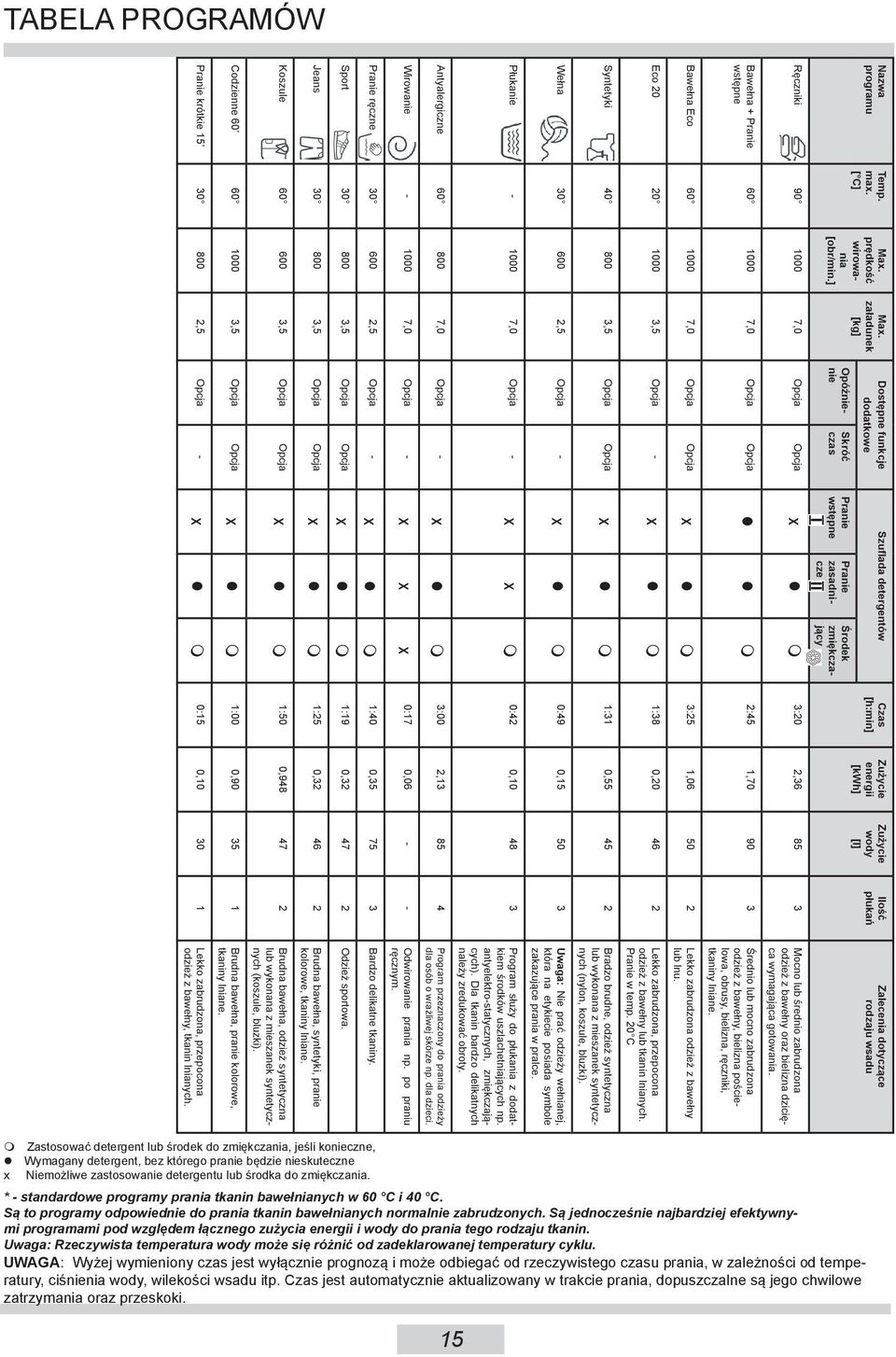 załadunek [kg] Dostępne funkcje dodatkowe Opóźnienie Skróć czas Pranie wstępne Szuflada detergentów Czas [h:min] Pranie zasadnicze Środek zmiękczający Zużycie energii [kwh] Zużycie wody [l] Ilość