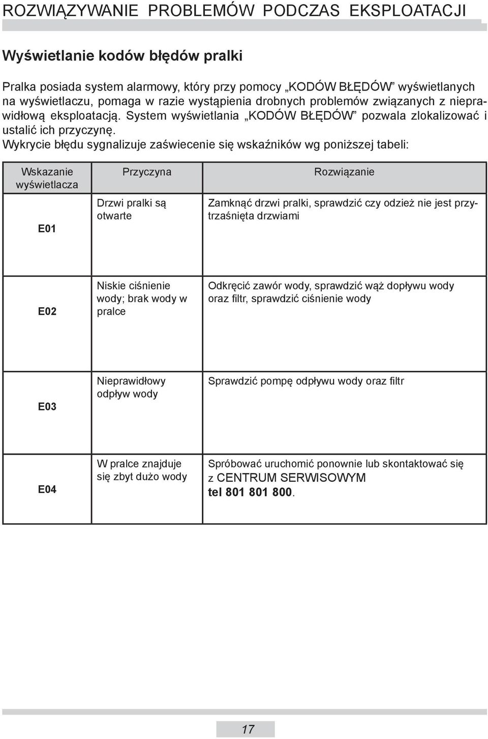 Wykrycie błędu sygnalizuje zaświecenie się wskaźników wg poniższej tabeli: Wskazanie wyświetlacza E01 Przyczyna Drzwi pralki są otwarte Rozwiązanie Zamknąć drzwi pralki, sprawdzić czy odzież nie jest