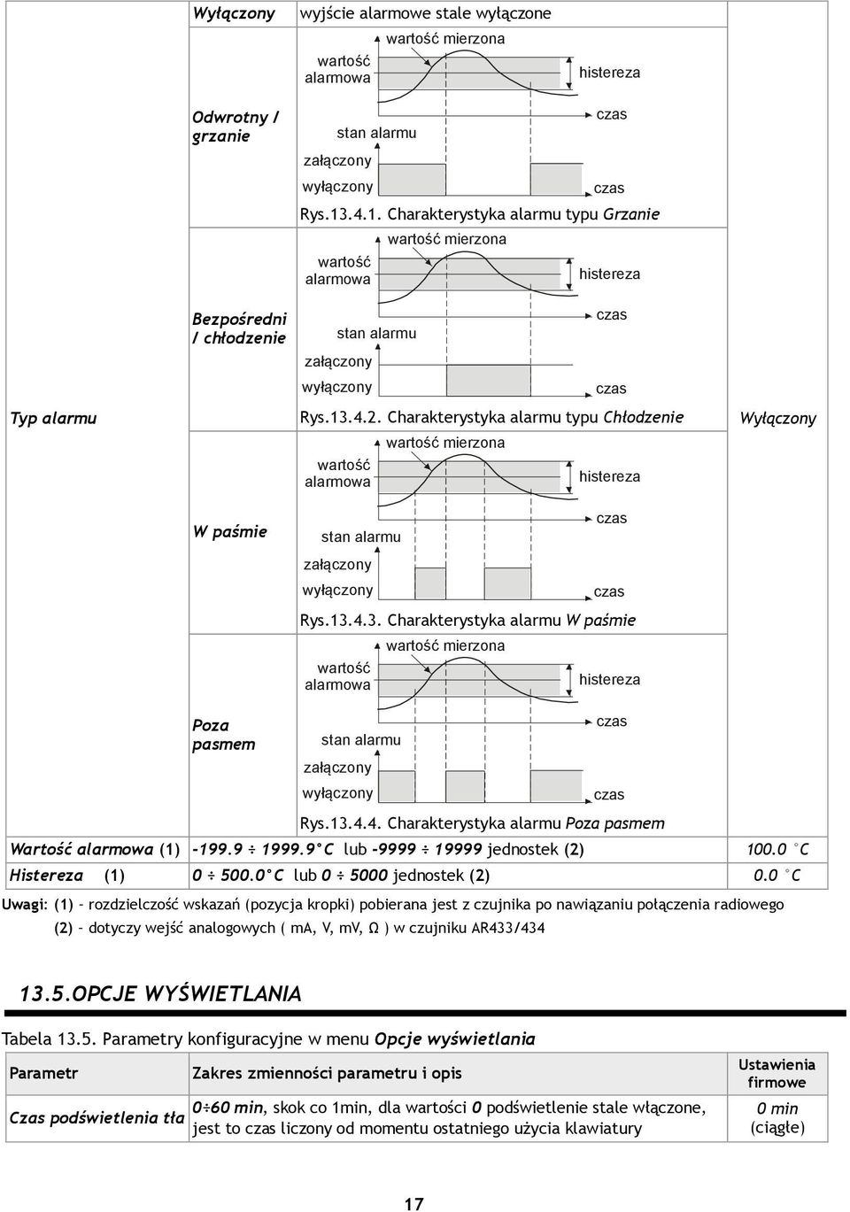 Charakterystyka alarmu typu Chłodzenie wartość alarmowa stan alarmu załączony wyłączony wartość mierzona histereza czas czas Rys.13.